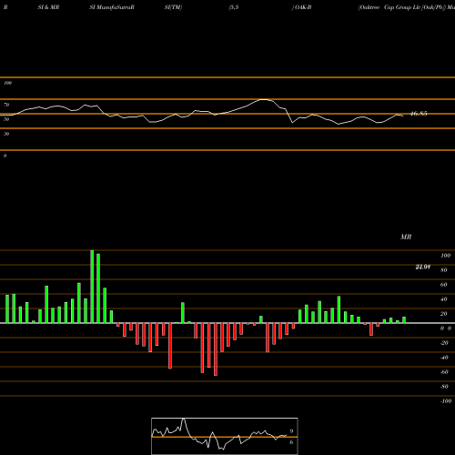RSI & MRSI charts Oaktree Cap Group Llc [Oak/Pb] OAK-B share NYSE Stock Exchange 