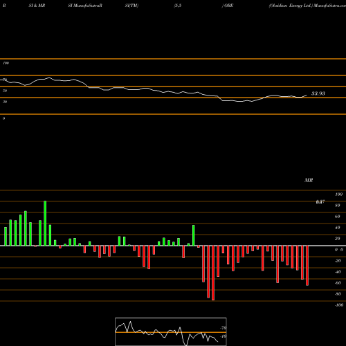 RSI & MRSI charts Obsidian Energy Ltd. OBE share NYSE Stock Exchange 