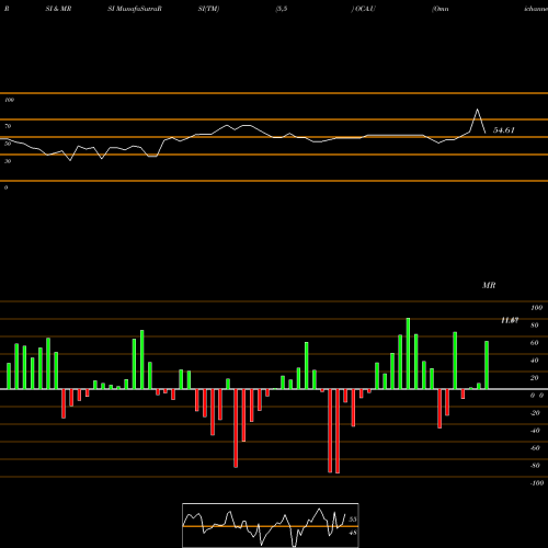 RSI & MRSI charts Omnichannel Acquisition Corp OCA.U share NYSE Stock Exchange 