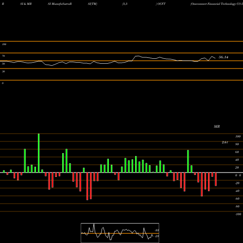 RSI & MRSI charts Oneconnect Financial Technology CO Ltd America OCFT share NYSE Stock Exchange 