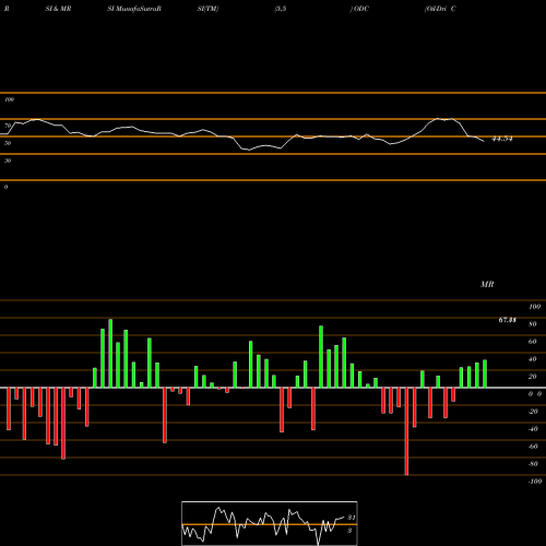 RSI & MRSI charts Oil-Dri Corporation Of America ODC share NYSE Stock Exchange 