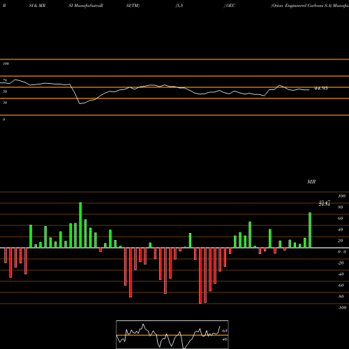 RSI & MRSI charts Orion Engineered Carbons S.A OEC share NYSE Stock Exchange 