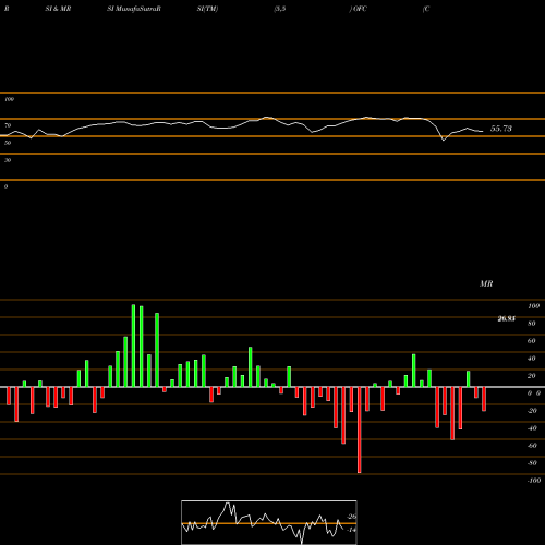 RSI & MRSI charts Corporate Office Properties Trust OFC share NYSE Stock Exchange 