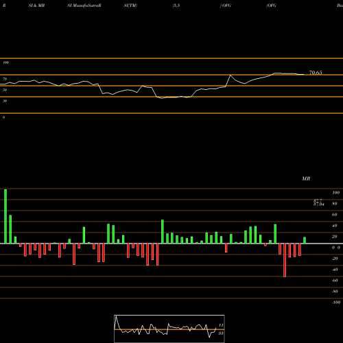 RSI & MRSI charts OFG Bancorp OFG share NYSE Stock Exchange 