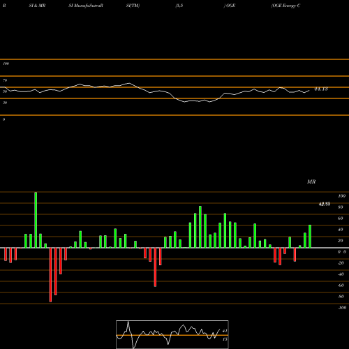 RSI & MRSI charts OGE Energy Corp OGE share NYSE Stock Exchange 