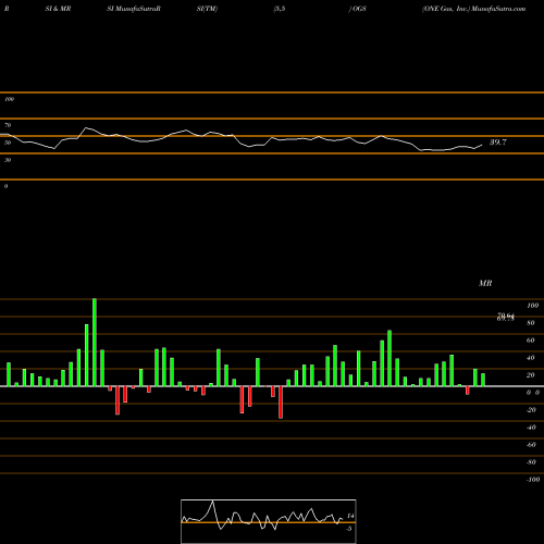 RSI & MRSI charts ONE Gas, Inc. OGS share NYSE Stock Exchange 
