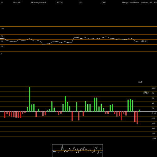 RSI & MRSI charts Omega Healthcare Investors, Inc. OHI share NYSE Stock Exchange 