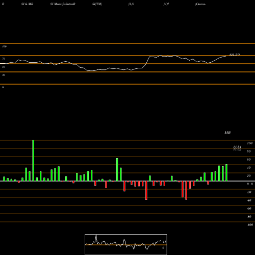 RSI & MRSI charts Owens-Illinois, Inc. OI share NYSE Stock Exchange 