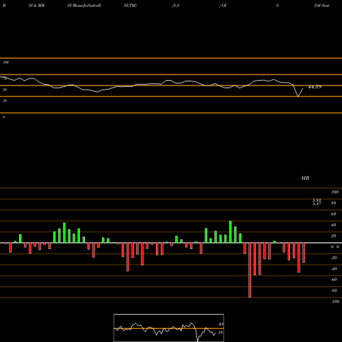 RSI & MRSI charts Oil States International, Inc. OIS share NYSE Stock Exchange 