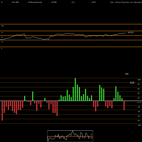 RSI & MRSI charts One Liberty Properties, Inc. OLP share NYSE Stock Exchange 