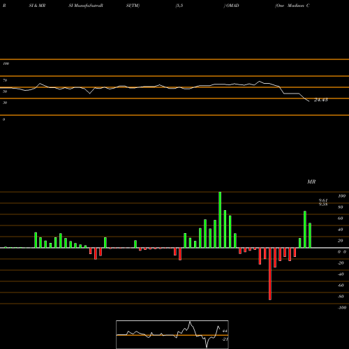 RSI & MRSI charts One Madison Corporation OMAD share NYSE Stock Exchange 