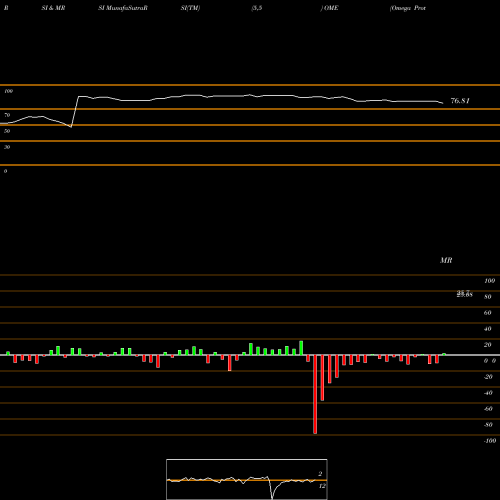 RSI & MRSI charts Omega Protein Corp OME share NYSE Stock Exchange 