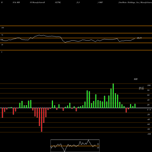 RSI & MRSI charts OneMain Holdings, Inc. OMF share NYSE Stock Exchange 