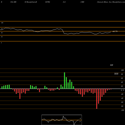 RSI & MRSI charts Owens & Minor, Inc. OMI share NYSE Stock Exchange 