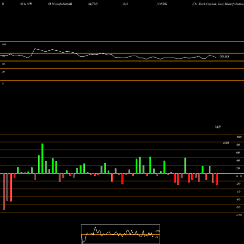 RSI & MRSI charts On Deck Capital, Inc. ONDK share NYSE Stock Exchange 