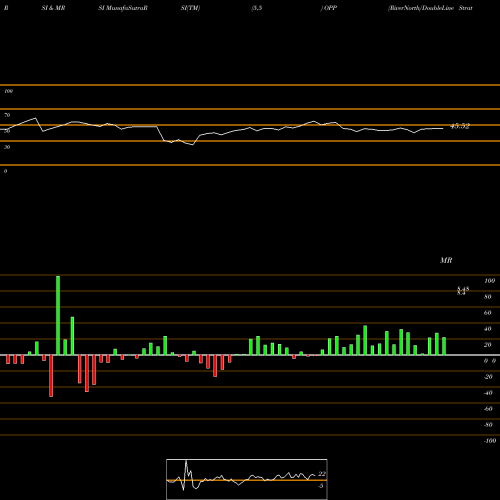 RSI & MRSI charts RiverNorth/DoubleLine Strategic Opportunity Fund, Inc. OPP share NYSE Stock Exchange 