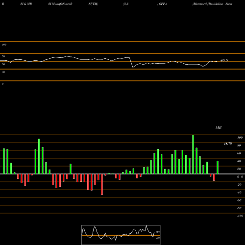 RSI & MRSI charts Rivernorth/Doubleline Strategic Opportunity Fund OPP-A share NYSE Stock Exchange 