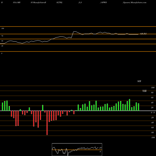 RSI & MRSI charts Opower OPWR share NYSE Stock Exchange 