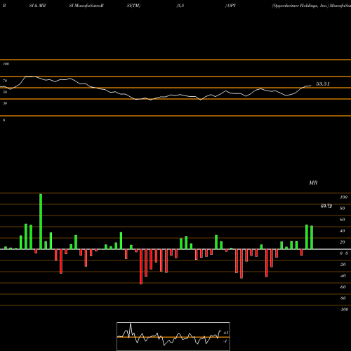 RSI & MRSI charts Oppenheimer Holdings, Inc. OPY share NYSE Stock Exchange 