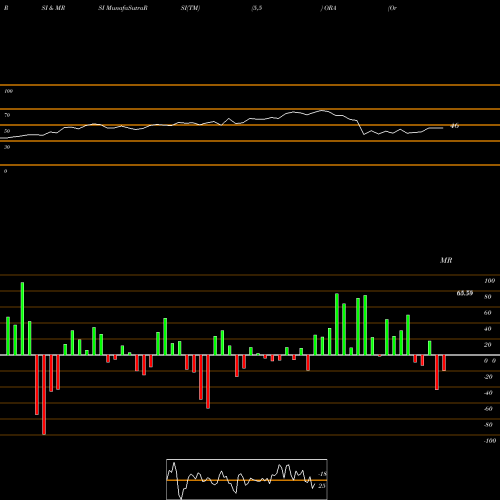 RSI & MRSI charts Ormat Technologies, Inc. ORA share NYSE Stock Exchange 