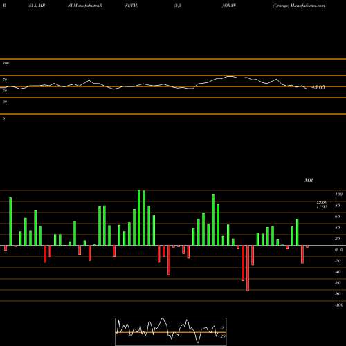 RSI & MRSI charts Orange ORAN share NYSE Stock Exchange 