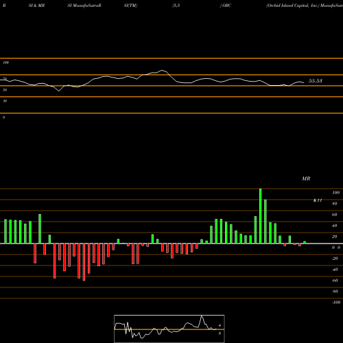 RSI & MRSI charts Orchid Island Capital, Inc. ORC share NYSE Stock Exchange 
