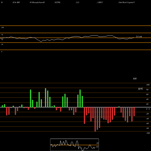 RSI & MRSI charts Owl Rock Capital Corp ORCC share NYSE Stock Exchange 