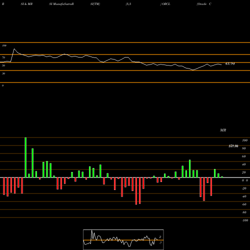 RSI & MRSI charts Oracle Corporation ORCL share NYSE Stock Exchange 
