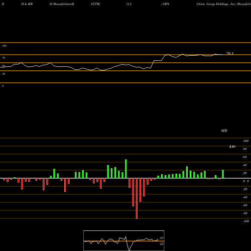 RSI & MRSI charts Orion Group Holdings, Inc. ORN share NYSE Stock Exchange 