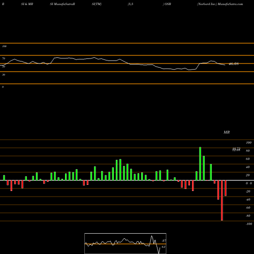 RSI & MRSI charts Norbord Inc. OSB share NYSE Stock Exchange 