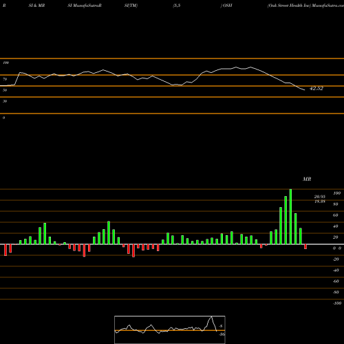 RSI & MRSI charts Oak Street Health Inc OSH share NYSE Stock Exchange 