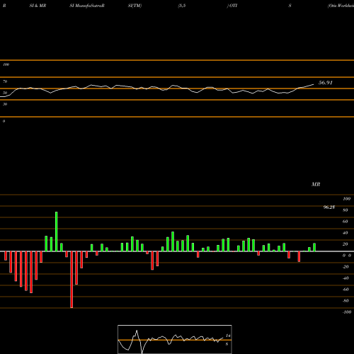 RSI & MRSI charts Otis Worldwide Corp [Otis/I] OTIS share NYSE Stock Exchange 