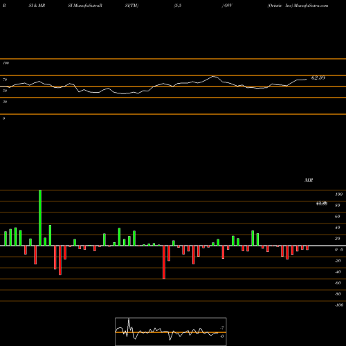 RSI & MRSI charts Ovintiv Inc OVV share NYSE Stock Exchange 