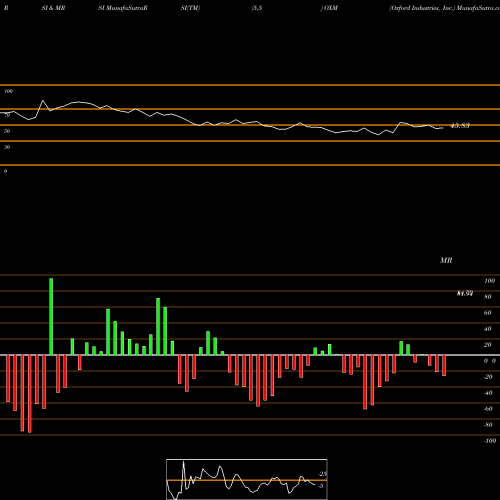 RSI & MRSI charts Oxford Industries, Inc. OXM share NYSE Stock Exchange 
