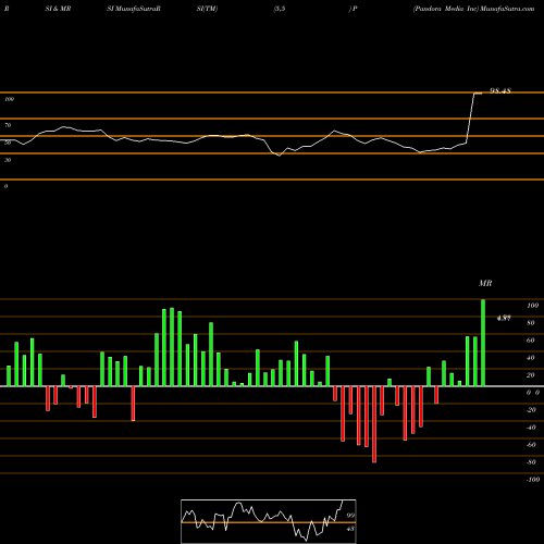RSI & MRSI charts Pandora Media Inc P share NYSE Stock Exchange 