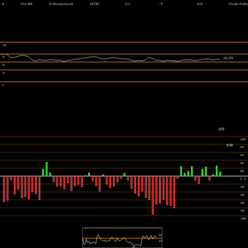 RSI & MRSI charts Pacific Drilling S.A. PACD share NYSE Stock Exchange 