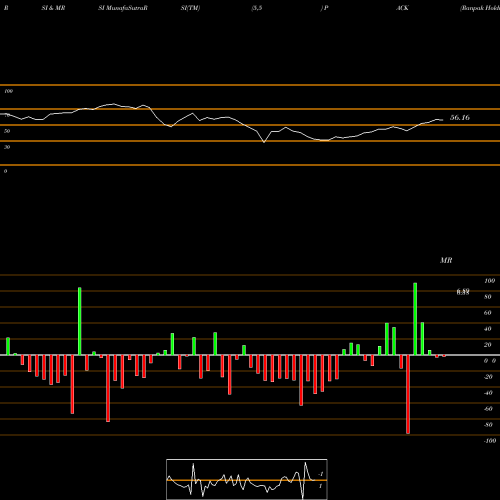 RSI & MRSI charts Ranpak Holdings Corp PACK share NYSE Stock Exchange 