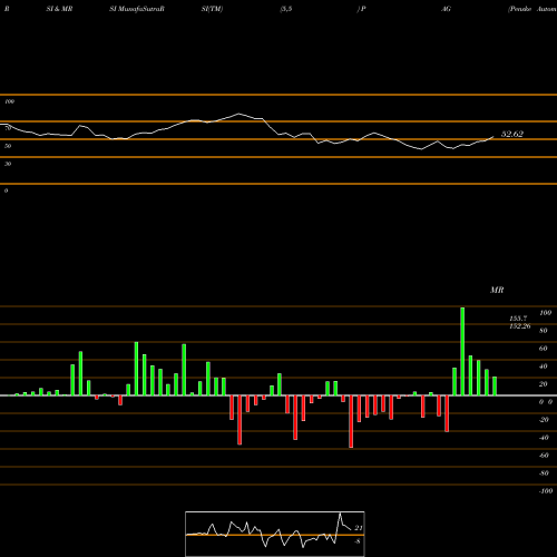 RSI & MRSI charts Penske Automotive Group, Inc. PAG share NYSE Stock Exchange 