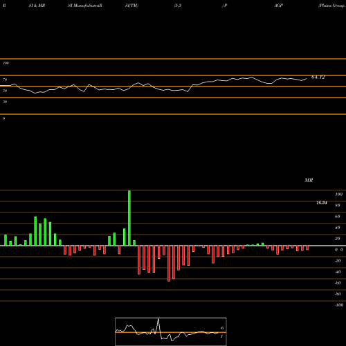 RSI & MRSI charts Plains Group Holdings, L.P. PAGP share NYSE Stock Exchange 