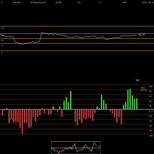 RSI & MRSI charts Palo Alto Networks, Inc. PANW share NYSE Stock Exchange 