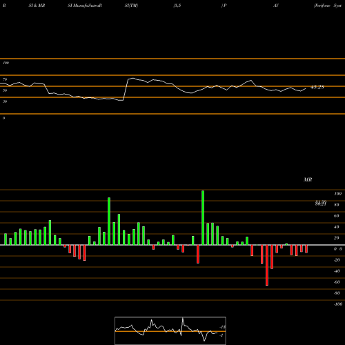 RSI & MRSI charts Verifone Systems PAY share NYSE Stock Exchange 