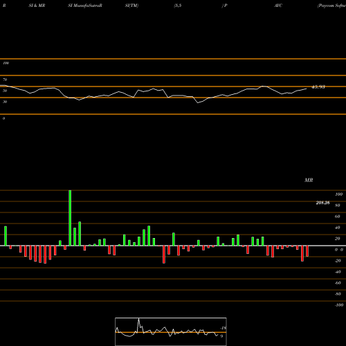 RSI & MRSI charts Paycom Software, Inc. PAYC share NYSE Stock Exchange 