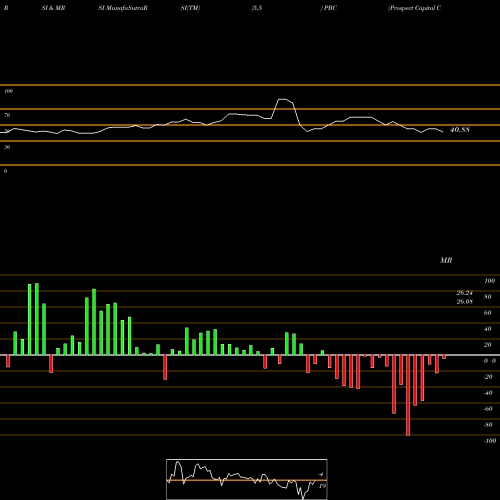 RSI & MRSI charts Prospect Capital Corporation PBC share NYSE Stock Exchange 