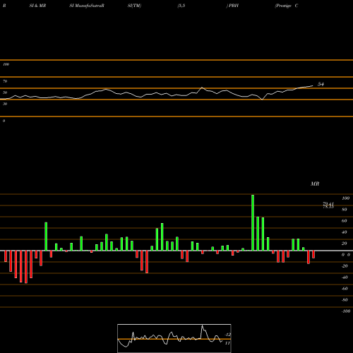 RSI & MRSI charts Prestige Consumer Healthcare Inc. PBH share NYSE Stock Exchange 