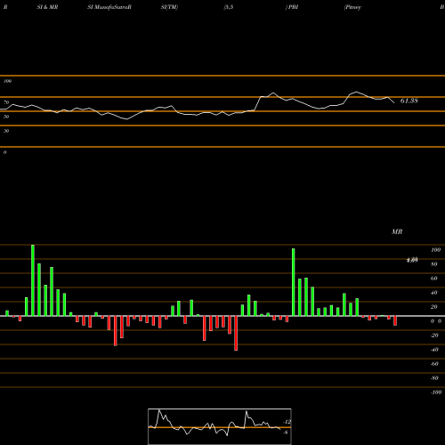 RSI & MRSI charts Pitney Bowes Inc. PBI share NYSE Stock Exchange 