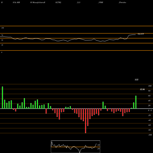 RSI & MRSI charts Petroleo Brasileiro S.A.- Petrobras PBR share NYSE Stock Exchange 