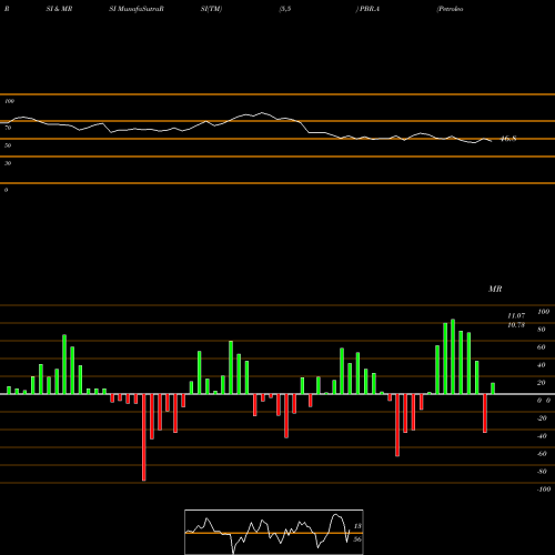 RSI & MRSI charts Petroleo Brasileiro S.A.- Petrobras PBR.A share NYSE Stock Exchange 