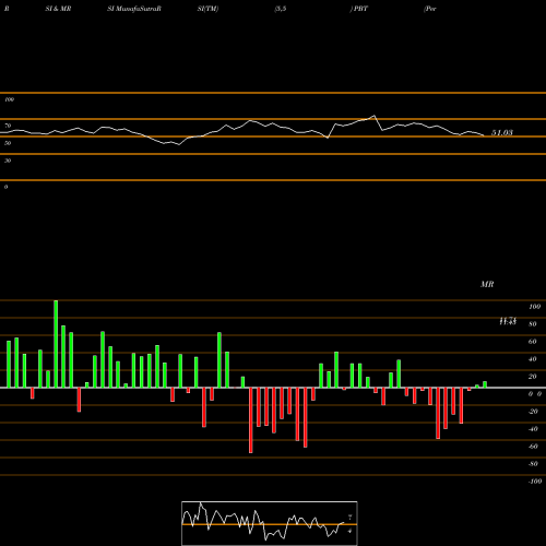 RSI & MRSI charts Permian Basin Royalty Trust PBT share NYSE Stock Exchange 