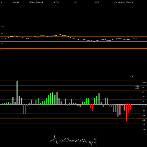 RSI & MRSI charts Pacific Gas & Electric Co. PCG share NYSE Stock Exchange 