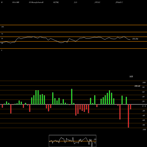 RSI & MRSI charts PG&E Corp PCGU share NYSE Stock Exchange 